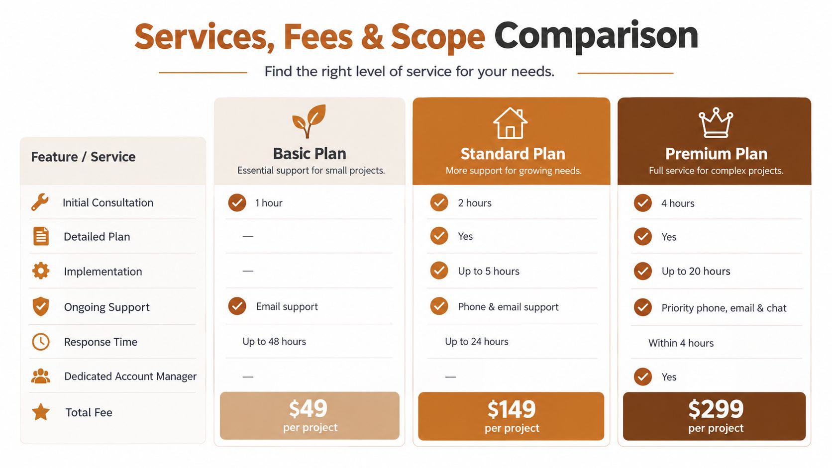 A comparison chart outlining the service features and costs for Basic, Standard, and Premium consulting plans.