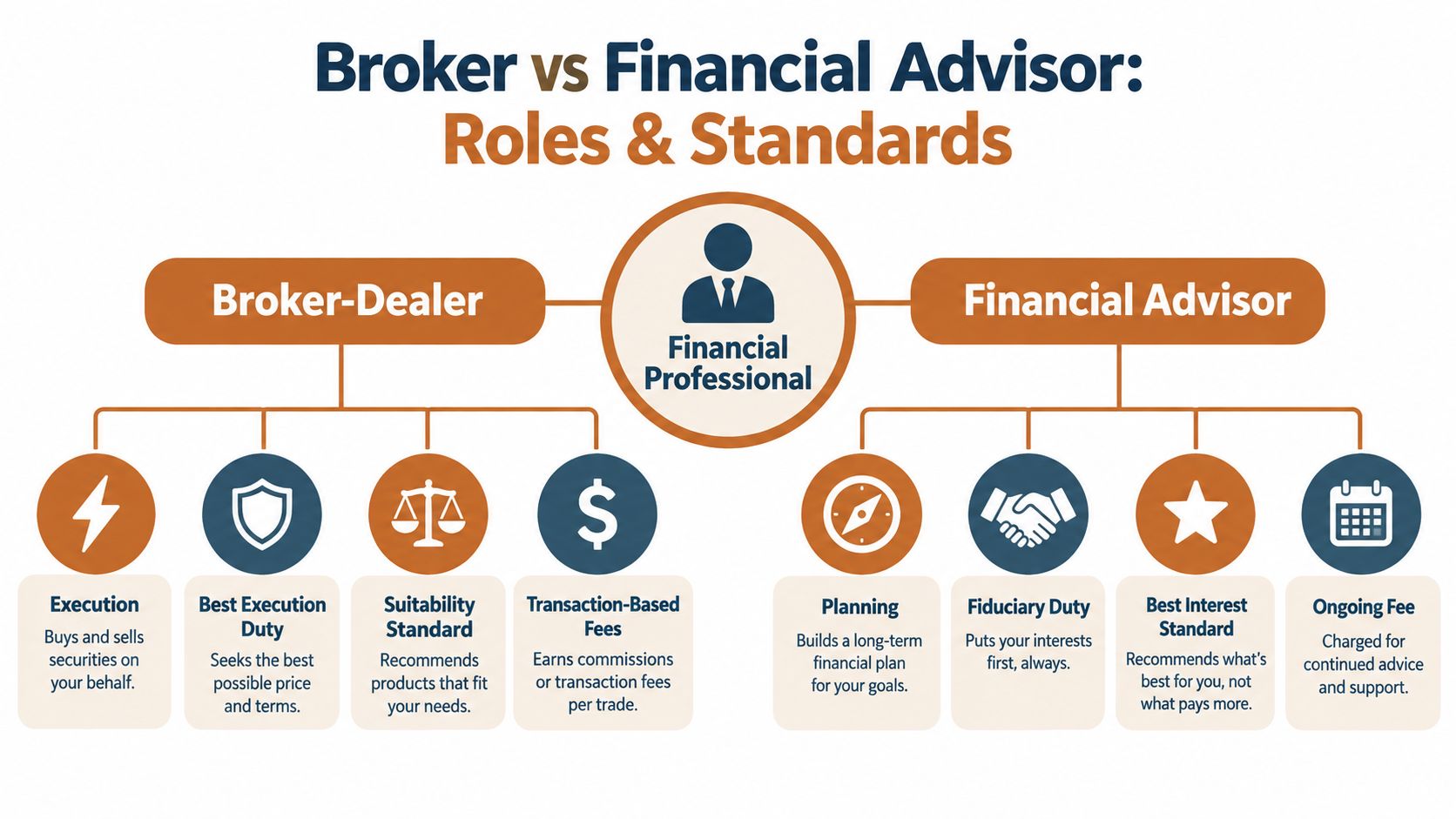 A diagram comparing the roles and standards of a broker-dealer versus a financial advisor.