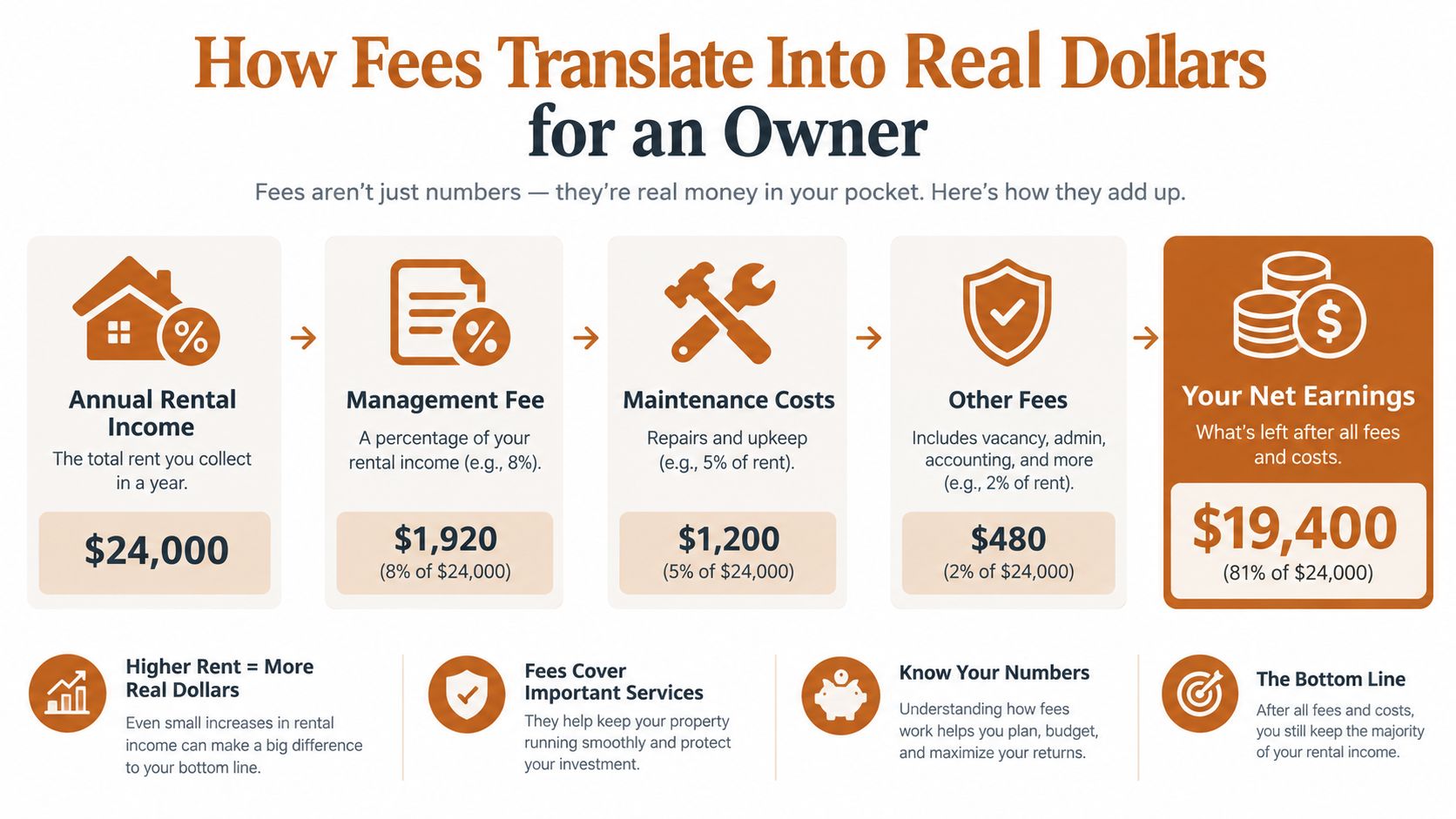A diagram illustrating how property management fees and maintenance costs affect total annual rental income earnings.