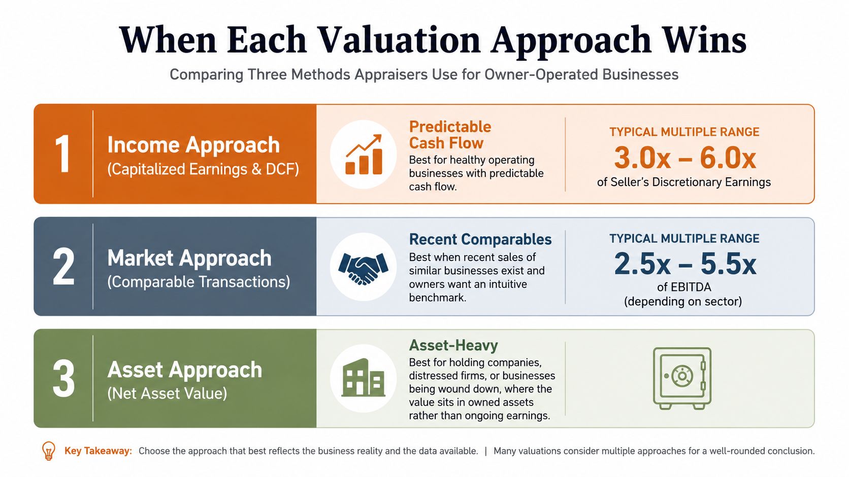 An infographic comparing three valuation approaches for businesses: Income, Market, and Asset-based methods for appraising owner-operated companies.