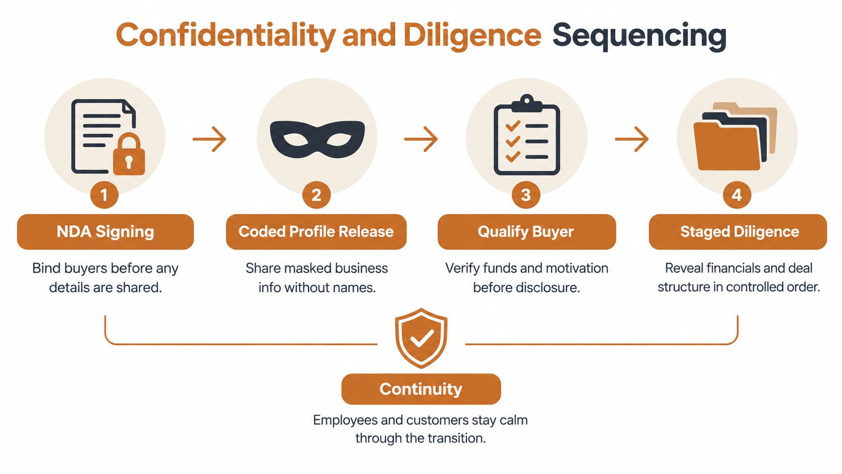 A four-step infographic illustrating the business confidentiality and diligence process during a company acquisition transition.