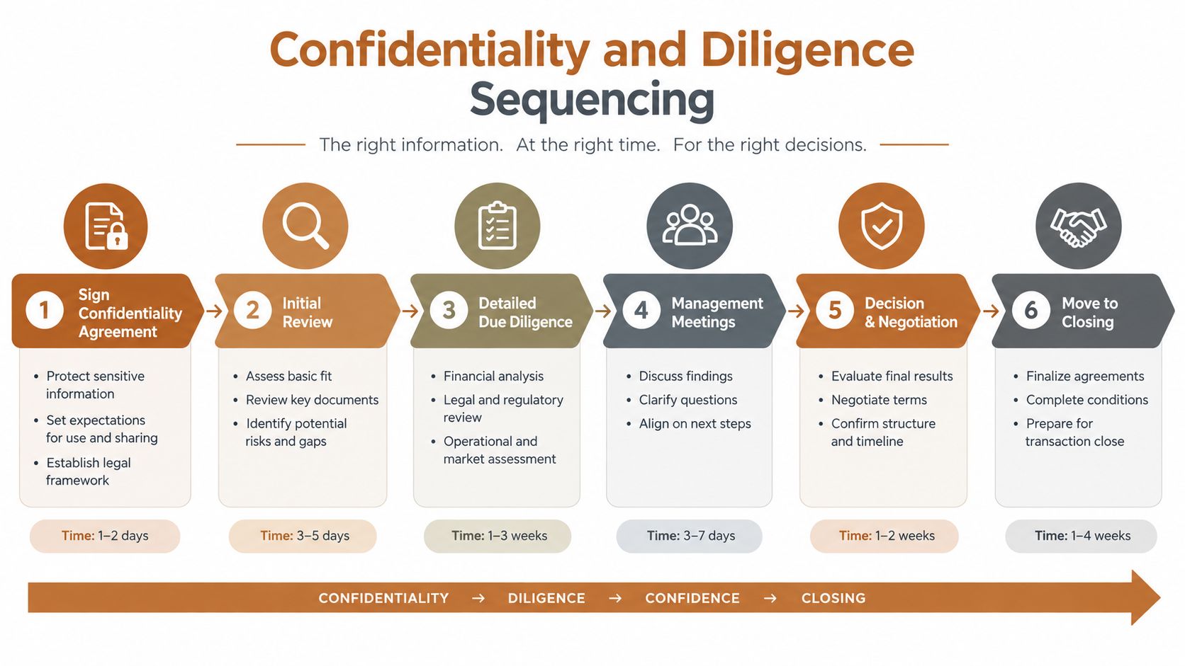 A six-step infographic detailing the business transaction sequencing process from confidentiality agreement to closing stages.