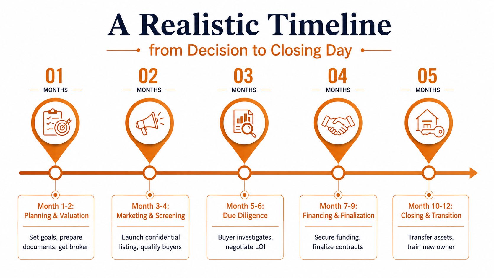 An infographic showing a twelve-month business sale timeline, from planning and valuation to closing and transition.