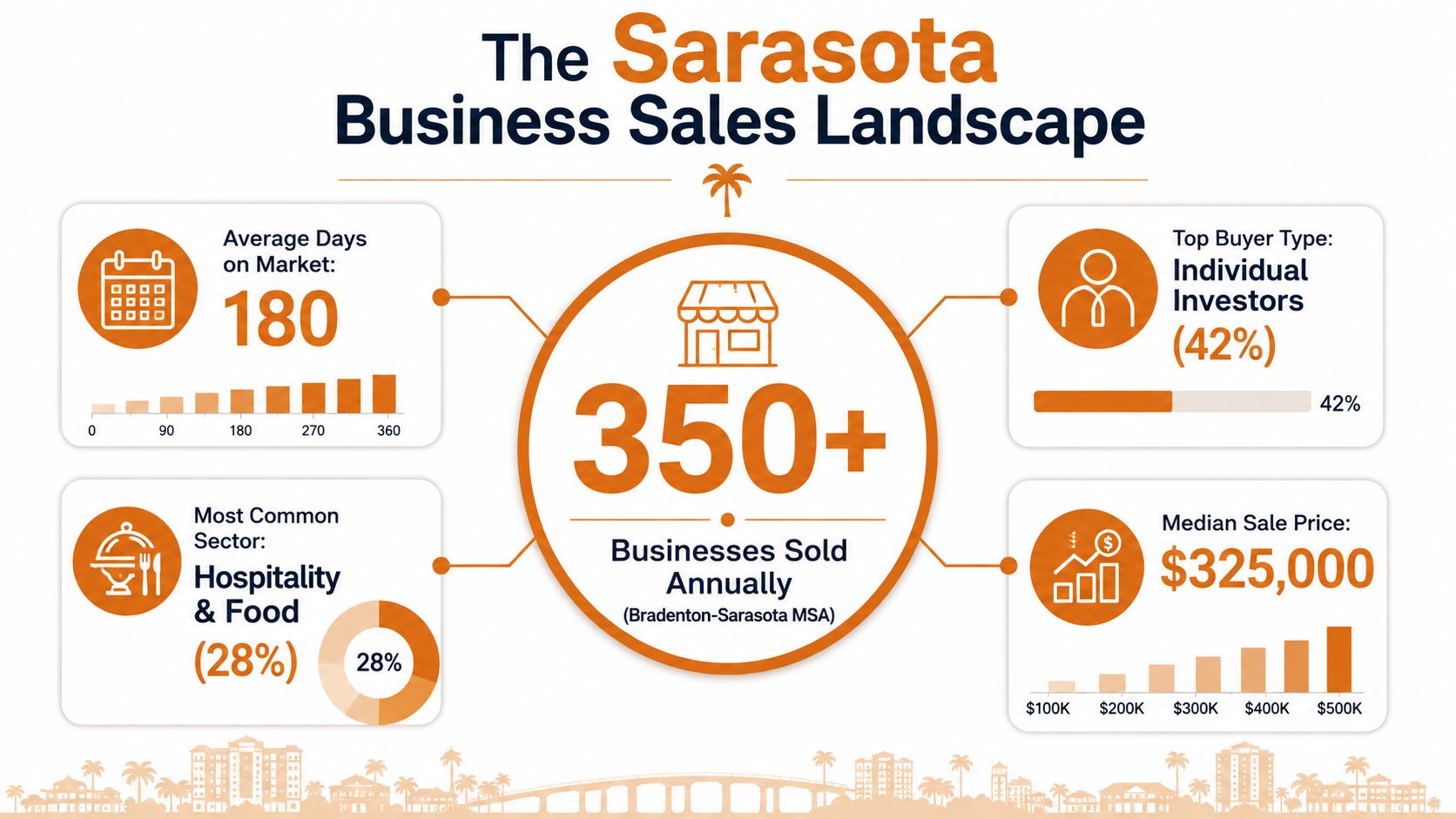 An infographic showing statistics for business sales in the Bradenton-Sarasota area, including average market days and prices.