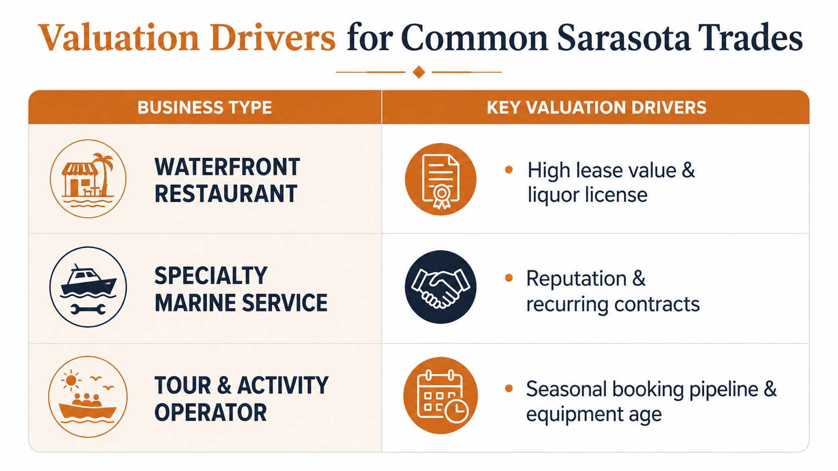 A table outlining valuation drivers for common types of business for sale in Sarasota, including restaurants, marine services, and tour operators.
