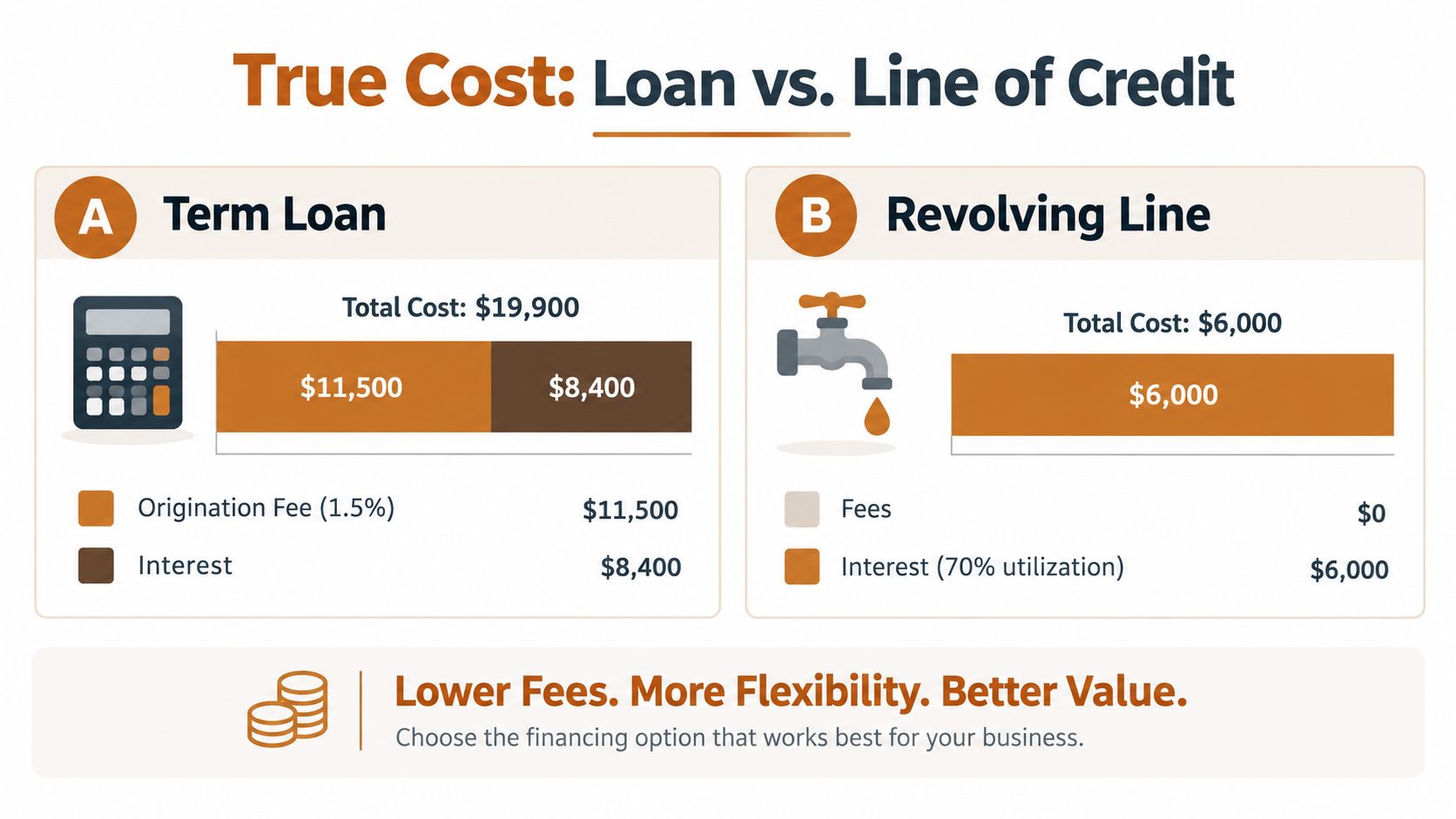A financial infographic comparing the total costs of a term loan versus a revolving line of credit.