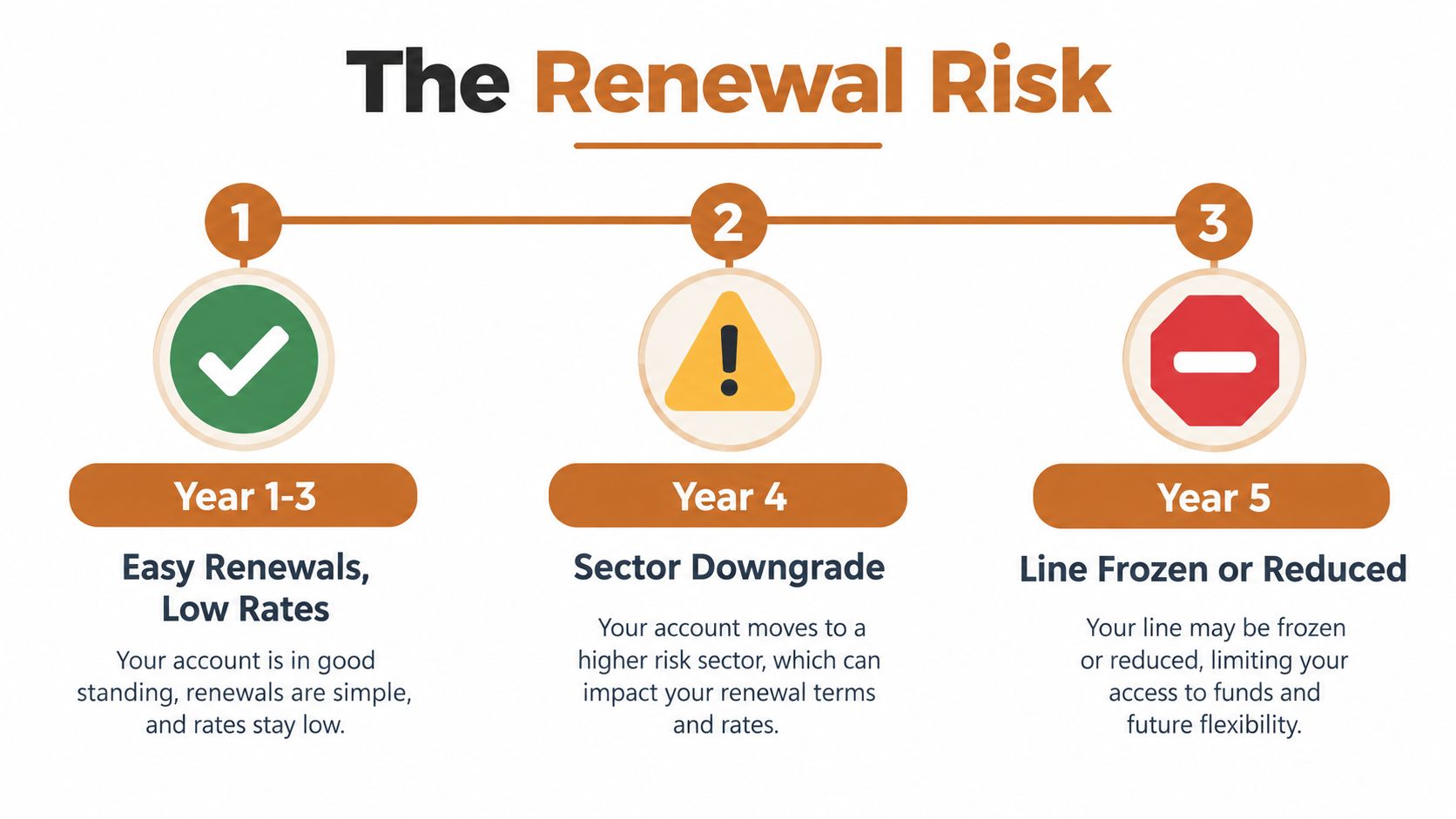 A timeline graphic illustrating the risk of business loan renewals increasing over a five-year period.