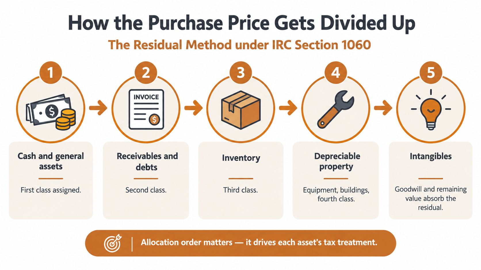 An infographic showing the five classes of assets under the IRC Section 1060 residual method for tax allocation.