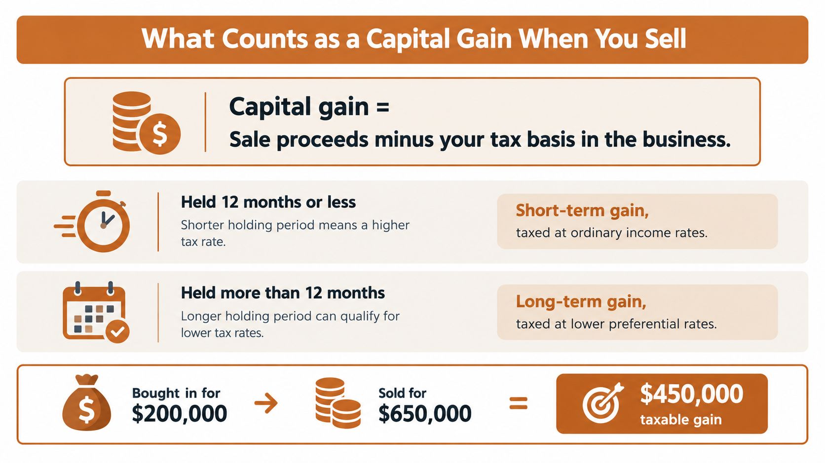 An infographic explaining how to calculate capital gains and the tax differences between short-term and long-term holdings.