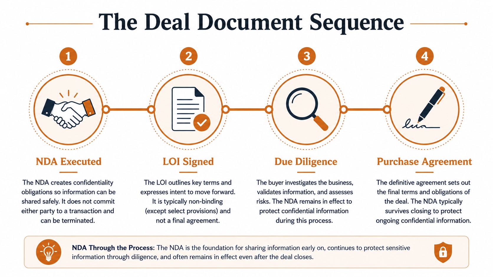 A four-step infographic showing the business deal document sequence from NDA execution to final purchase agreement.