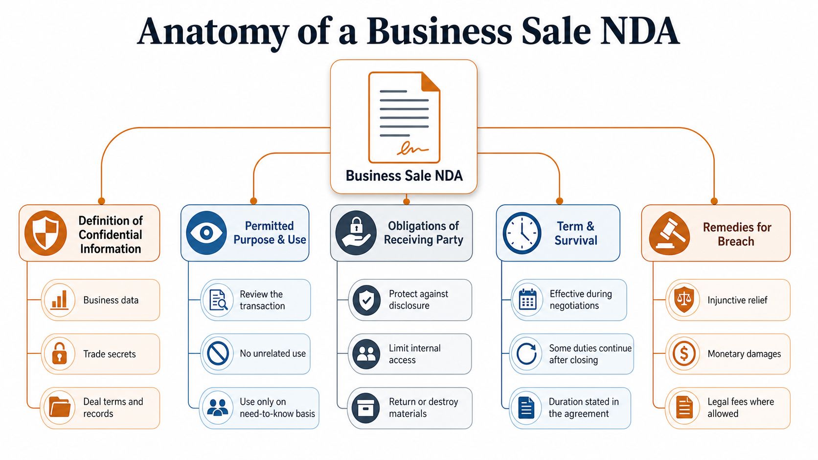 A diagram illustrating the key components of a business sale non-disclosure agreement, including definitions, purposes, obligations, terms, and remedies.
