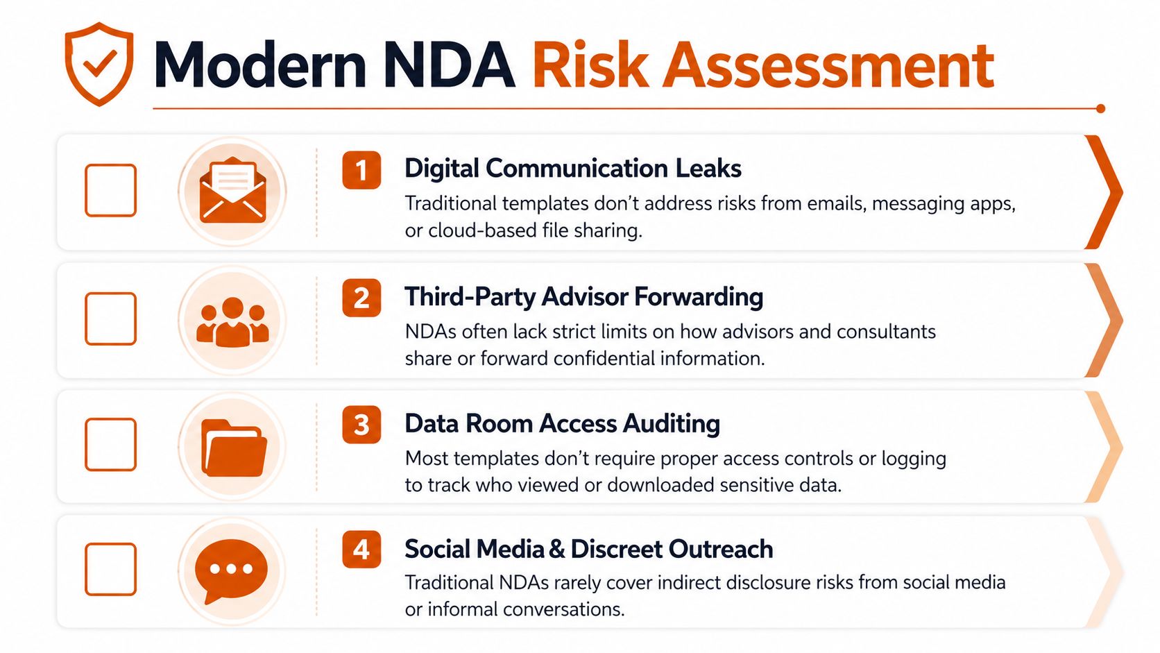 A risk assessment chart highlighting four modern security challenges for business sale confidentiality agreements and data protection.