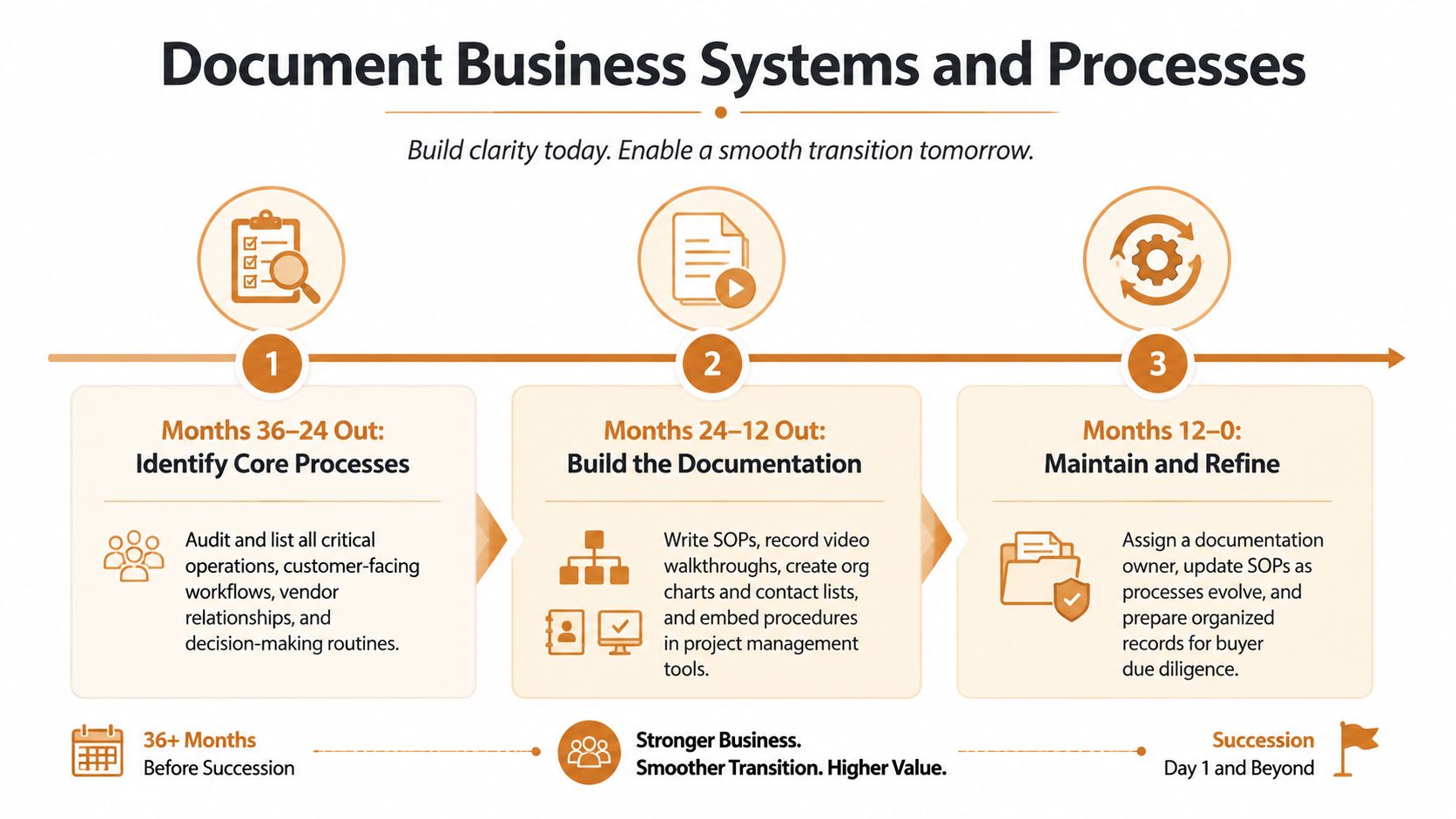 A timeline graphic illustrating a business succession planning checklist, documenting systems and processes over 36 months.