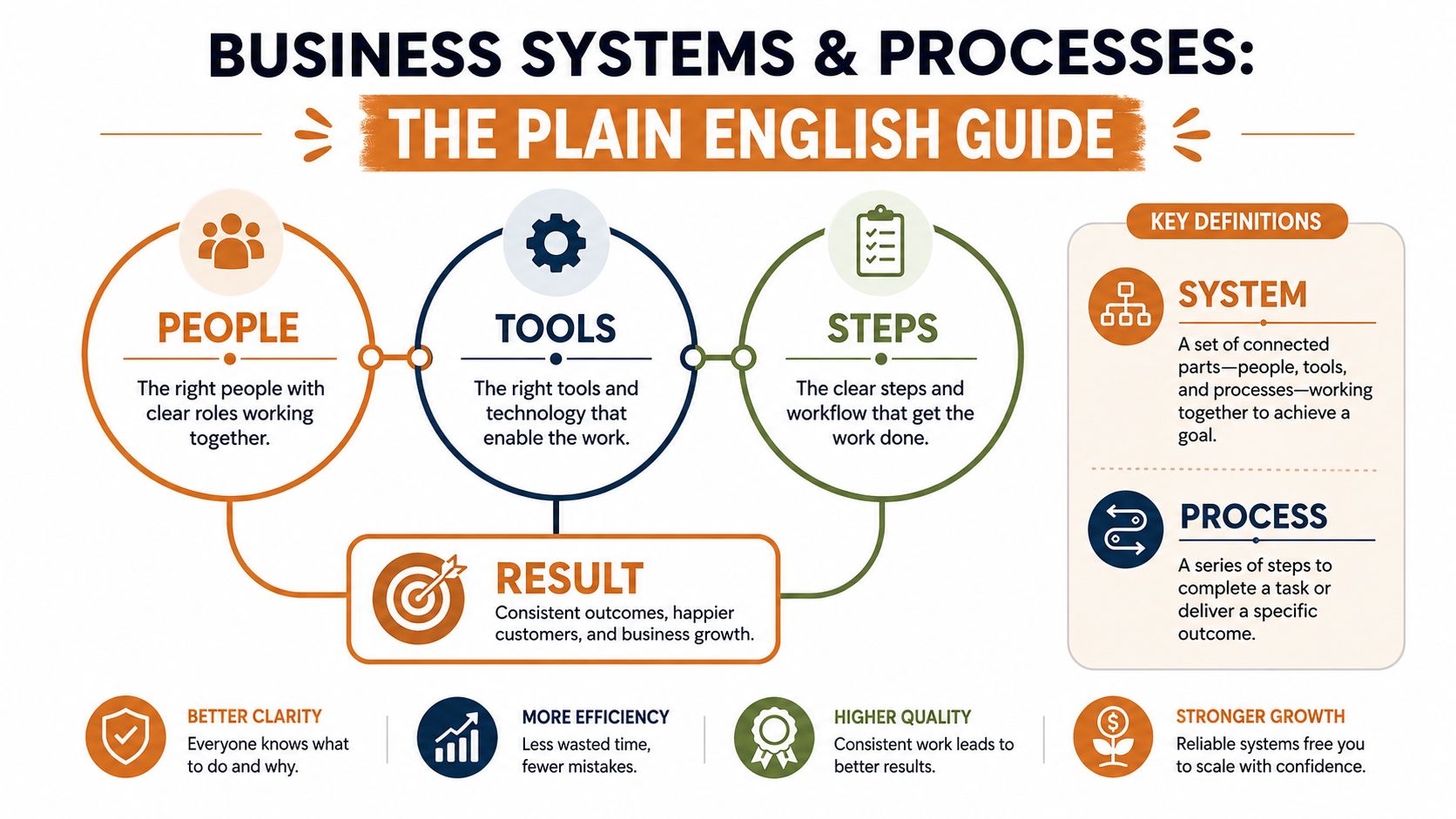 A colorful infographic illustrating the key components of business systems and processes, including people, tools, and steps.