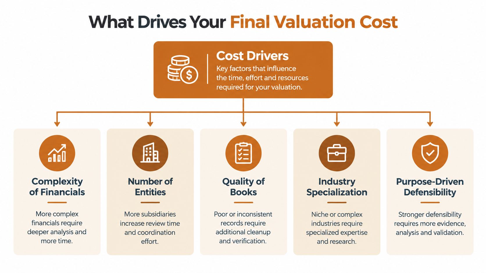 An infographic showing the five key factors that drive the total cost of a business valuation.