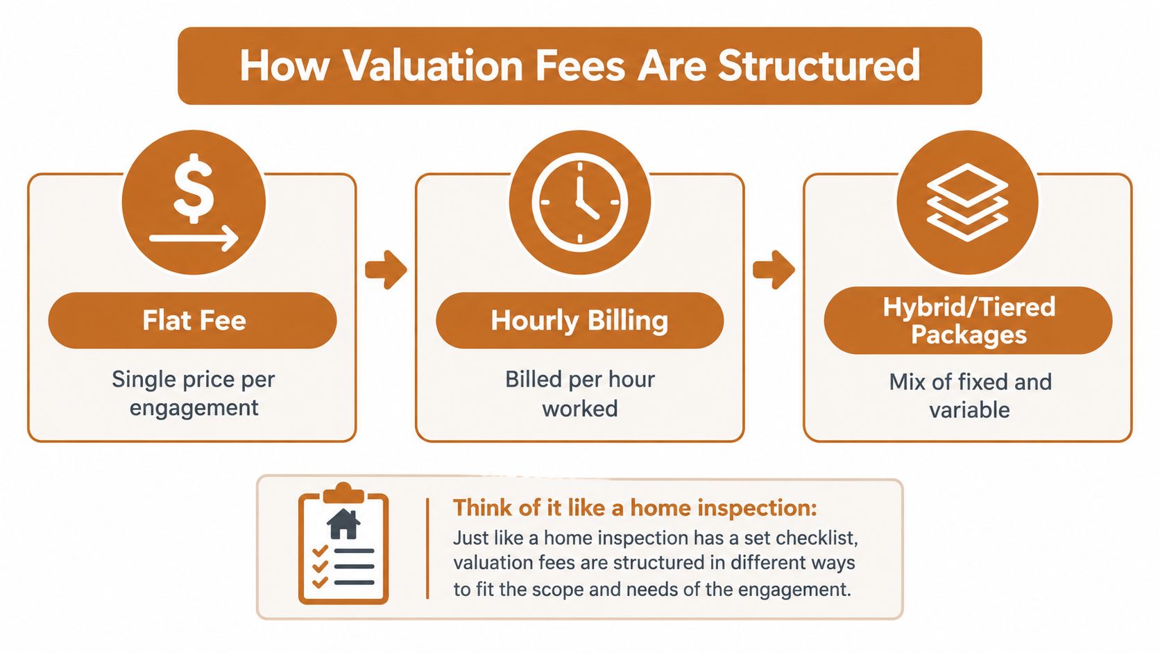 A diagram explaining the three common ways business valuation fees are structured: flat fee, hourly billing, and hybrid packages.
