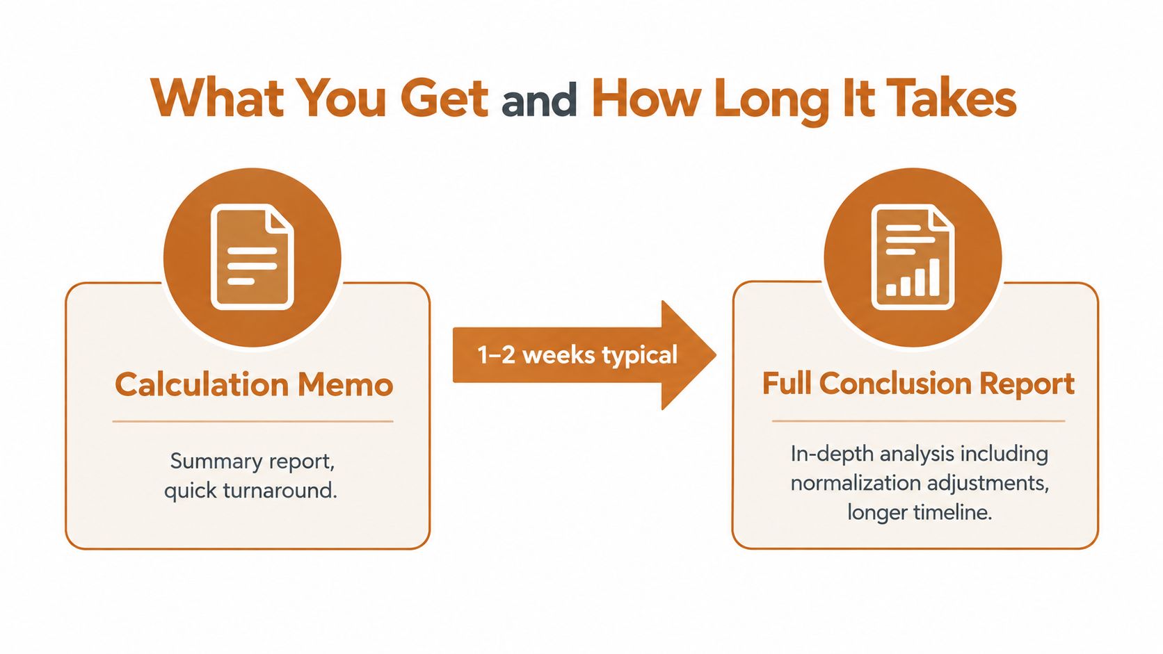A diagram comparing a quick calculation memo to a more detailed, longer-timeline full conclusion report.