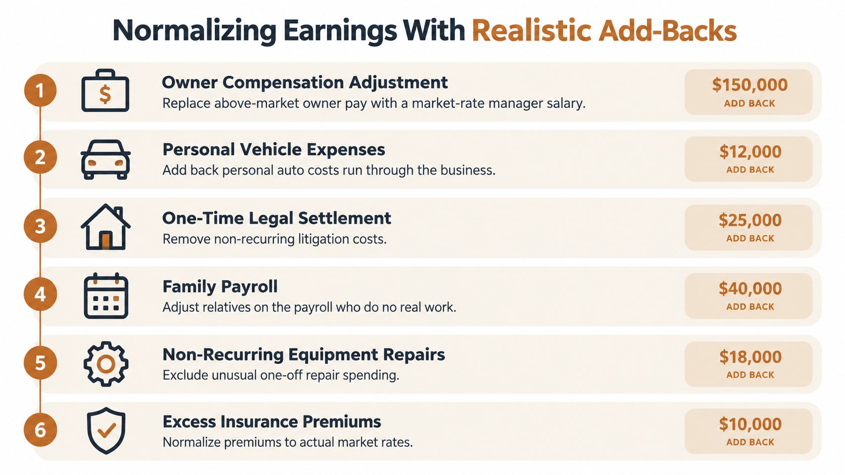 A list of six common business add-backs used to calculate normalized earnings for business valuation purposes.