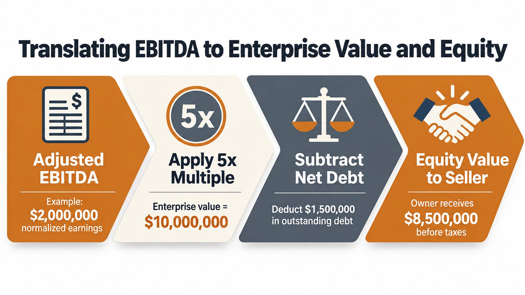A diagram illustrating the four-step process of calculating business equity value based on EBITDA and debt.