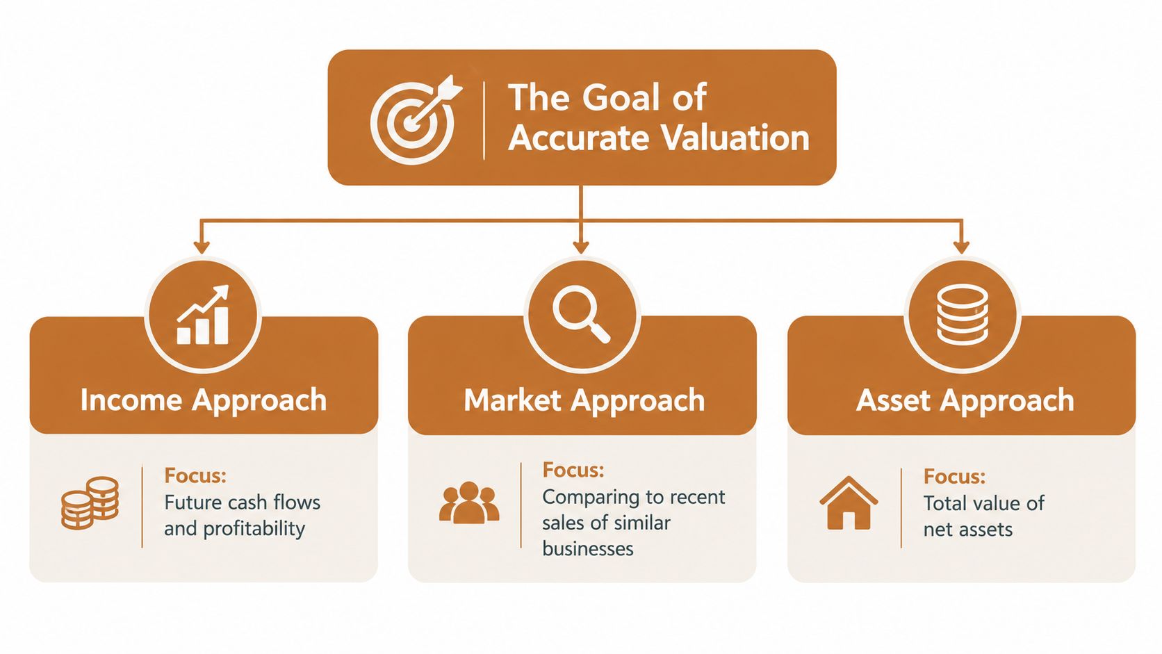 A diagram illustrating three main business valuation approaches: income approach, market approach, and asset approach.