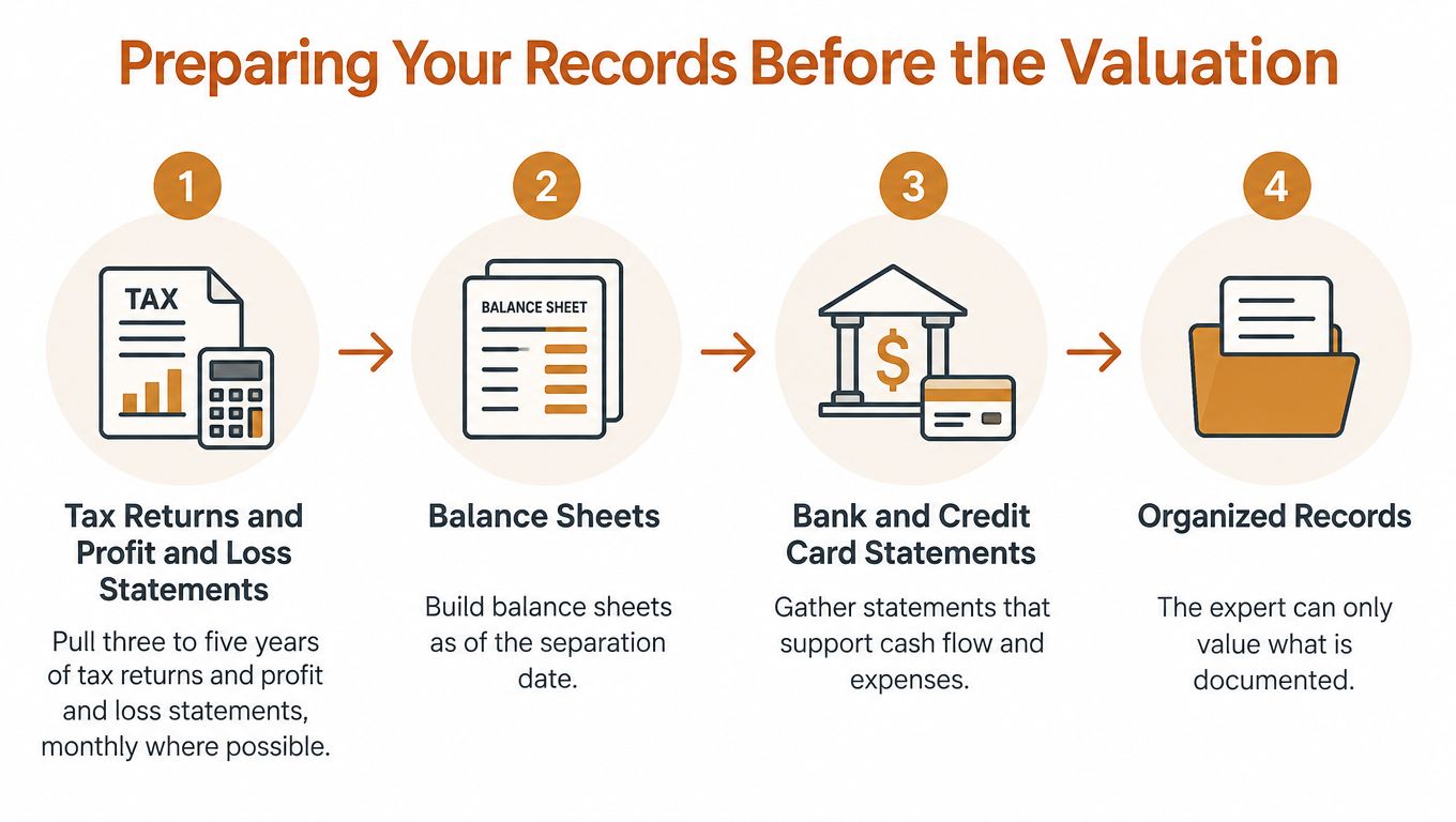 A four-step infographic illustrating the financial documents needed to prepare for a business valuation during divorce.