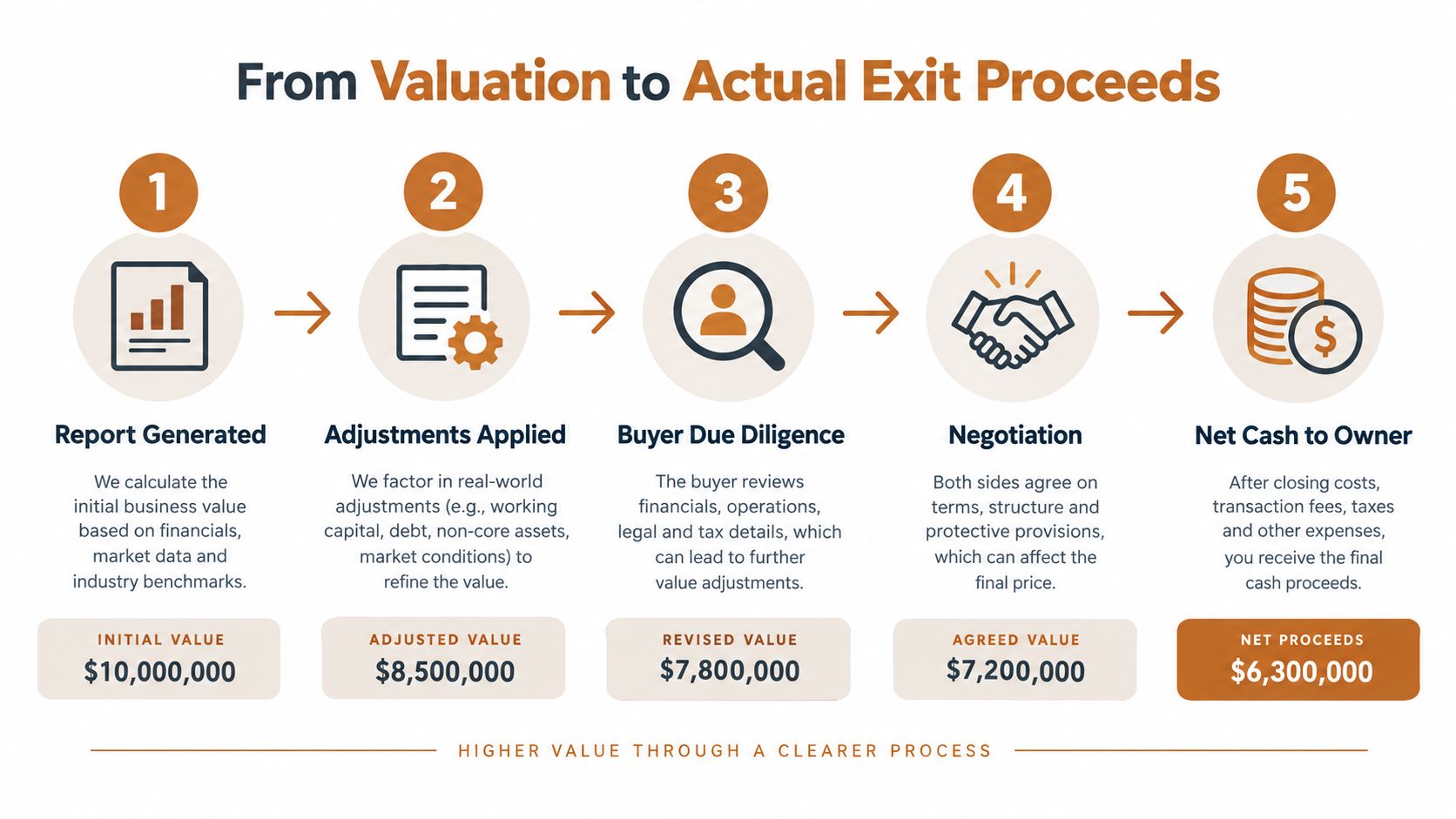An infographic showing the five steps from business valuation to final exit proceeds with monetary values.