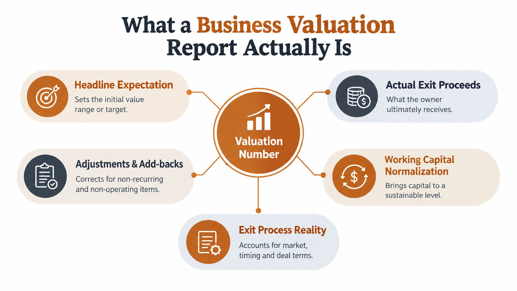 A diagram illustrating the key components of a business valuation report, including adjustments, exit proceeds, and market realities.