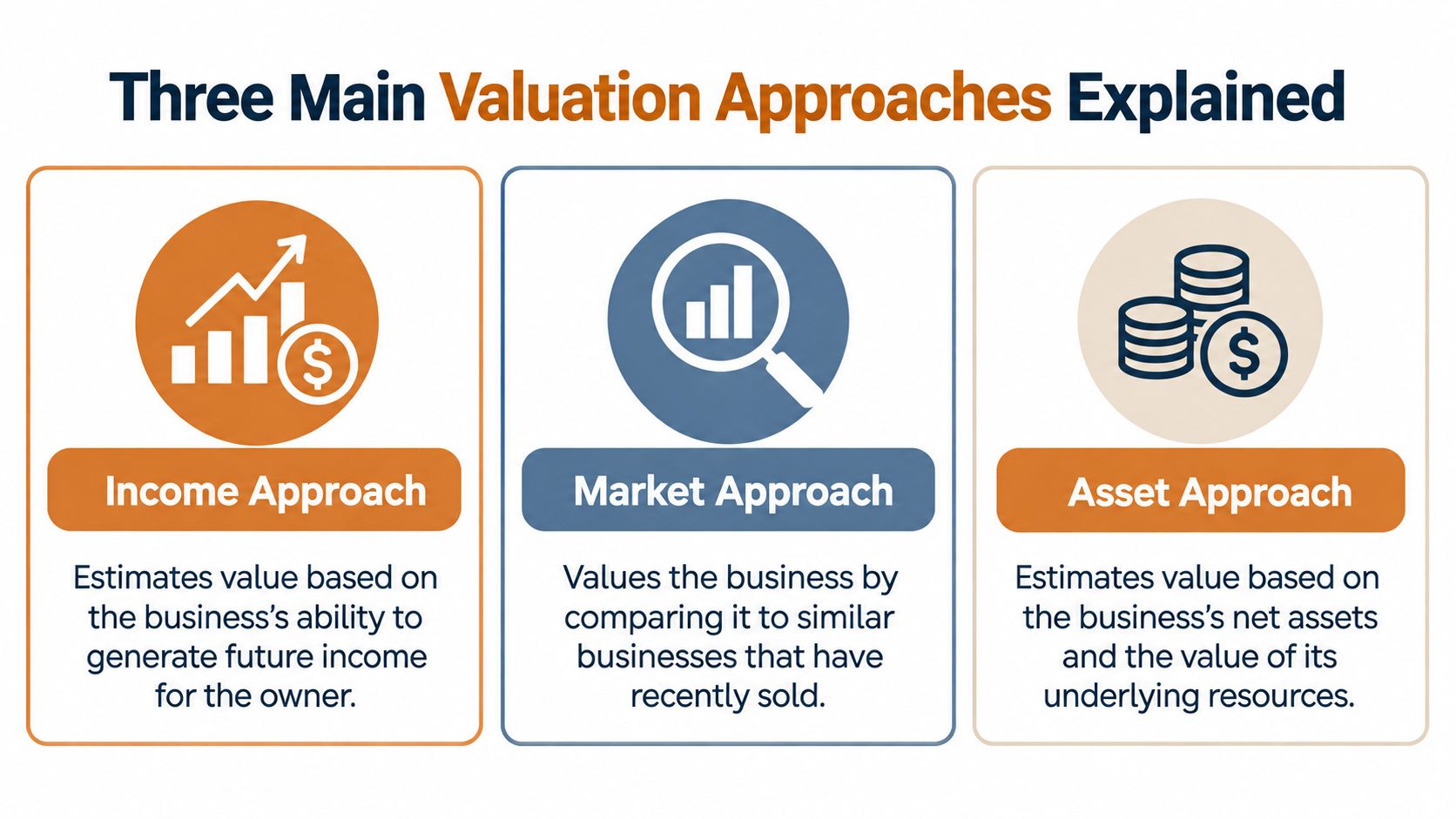 A diagram illustrating the three main business valuation approaches: income, market, and asset valuation methods.