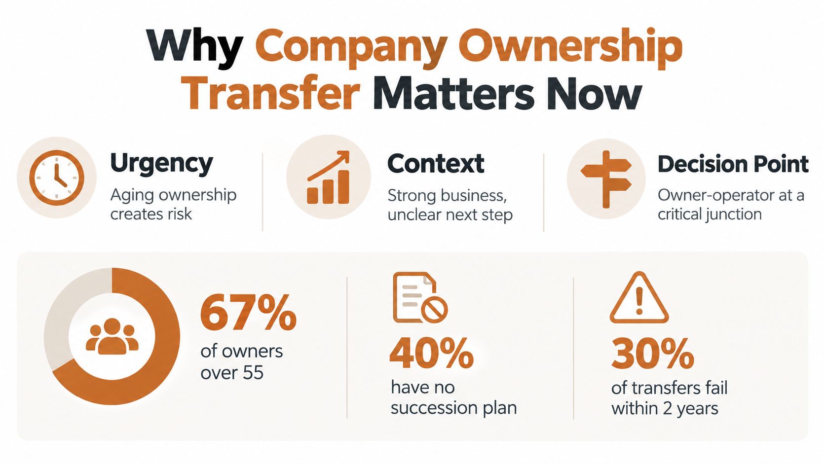 An infographic titled Why Company Ownership Transfer Matters Now, showing business statistics on aging owners and succession planning risks.