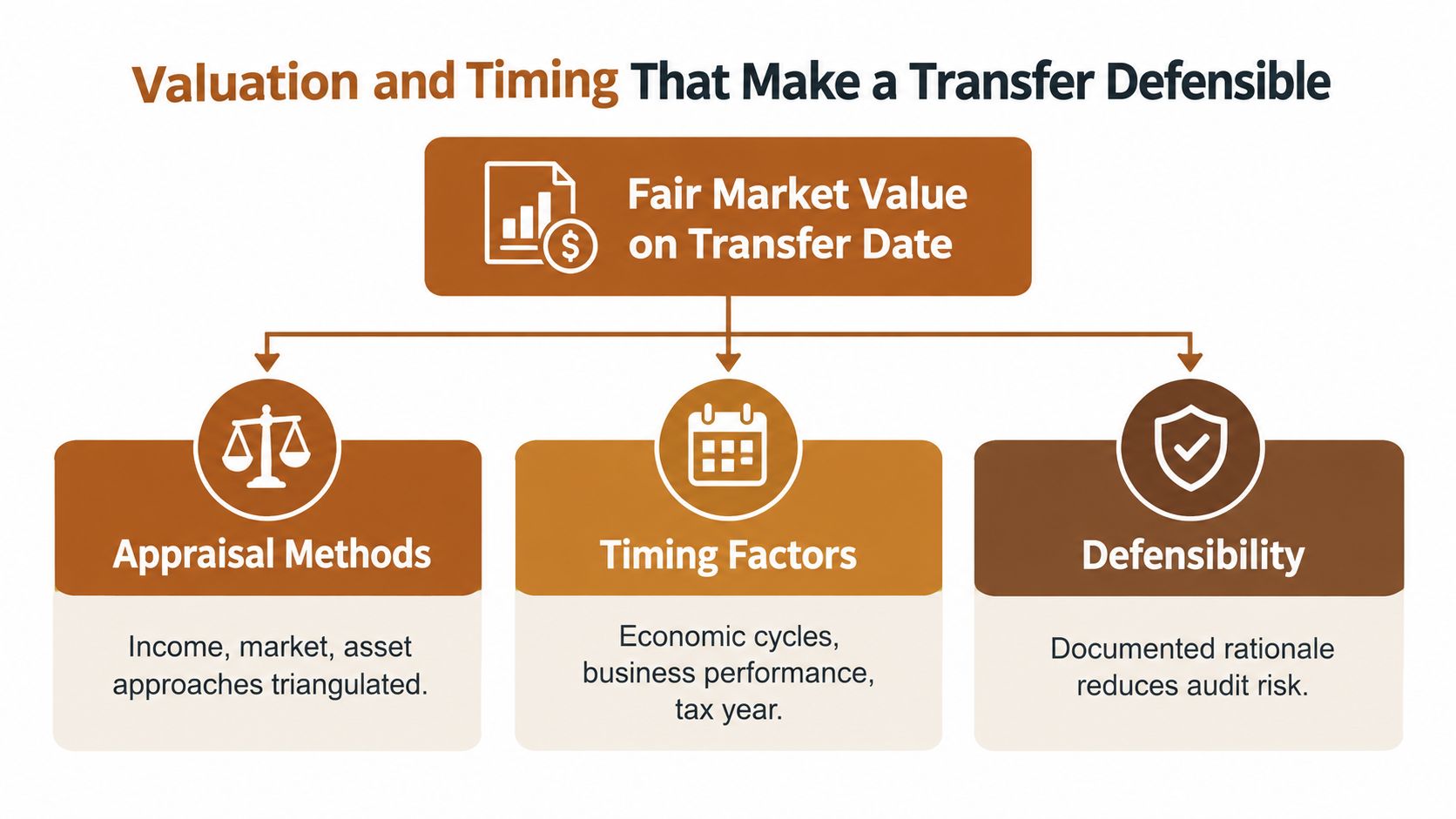 A diagram illustrating the key elements for a defensible company ownership transfer, focusing on valuation and timing.