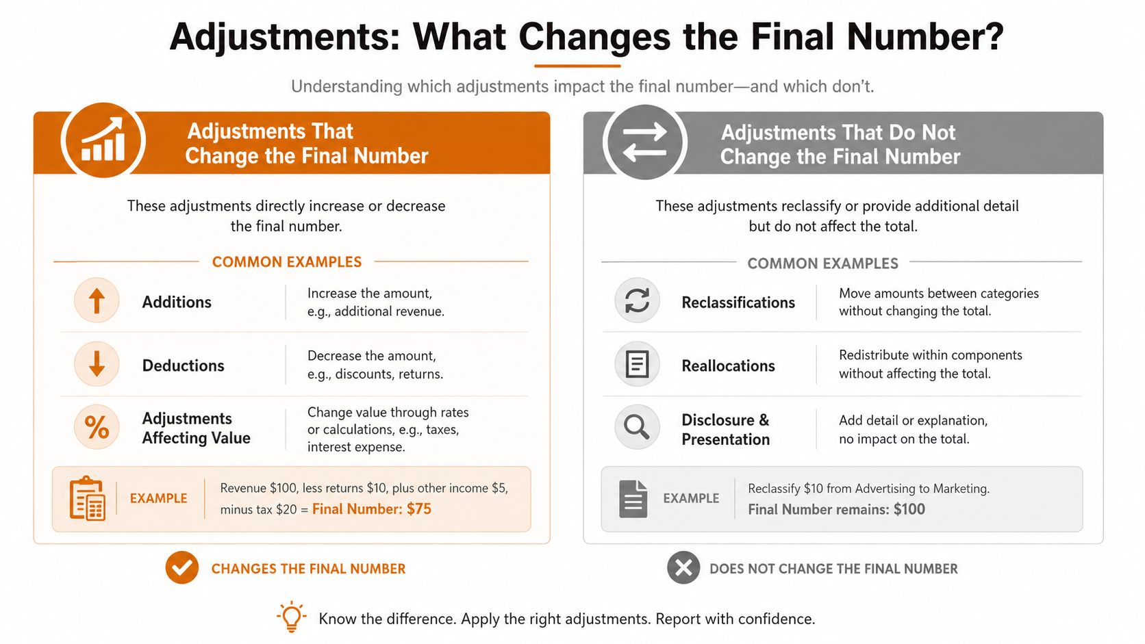 A chart explaining financial adjustments that change the final number versus those that do not.