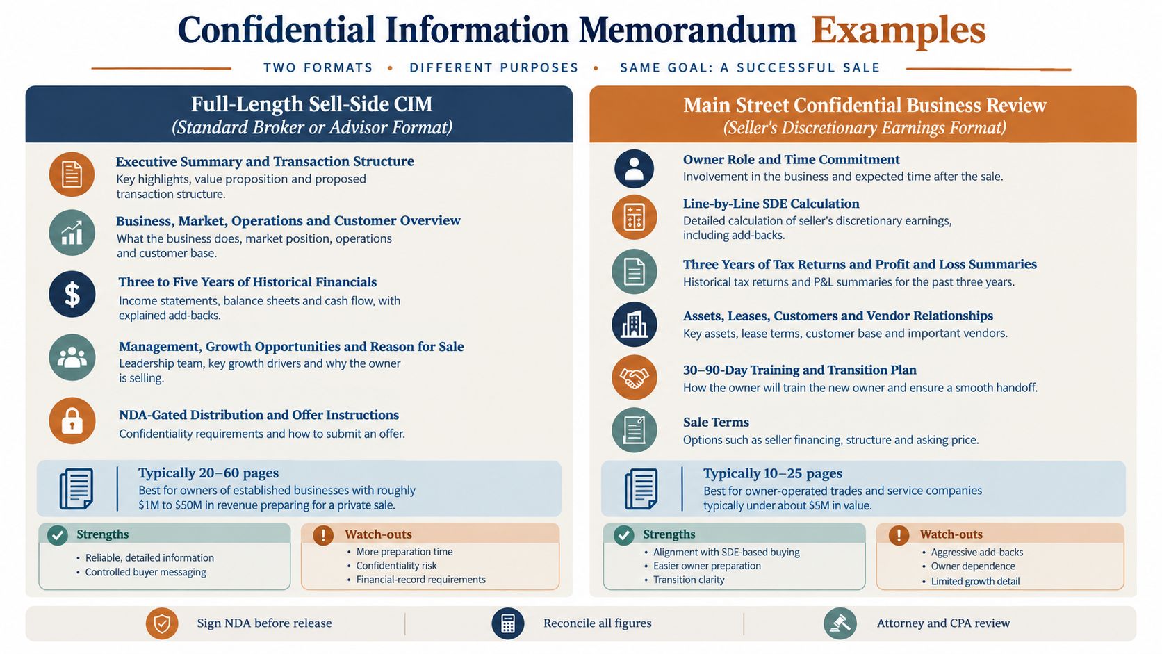 A comparison chart outlining the key components, length, strengths, and weaknesses of two different business memorandum formats.