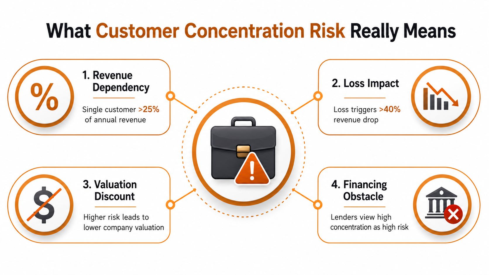 A diagram explaining the four key components of customer concentration risk for business valuation and financing.