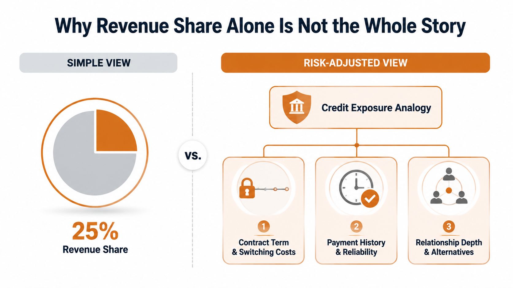 A comparison graphic showing simple revenue share versus a comprehensive risk-adjusted view of business partnerships.