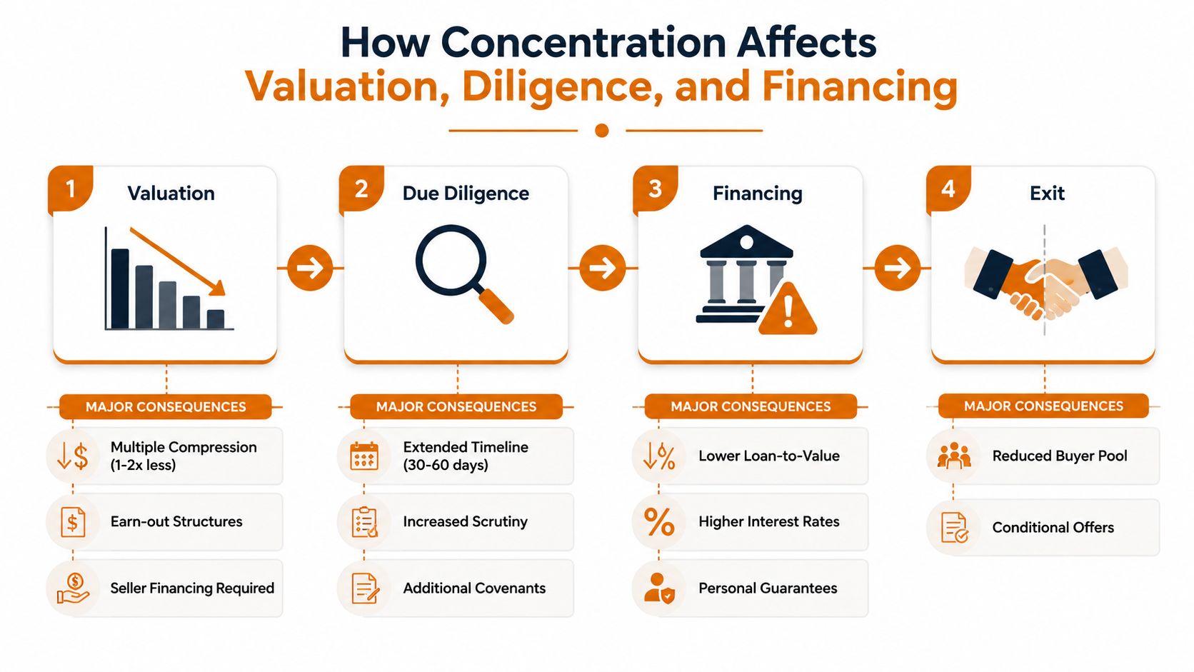 A flowchart showing how customer concentration negatively impacts valuation, due diligence, financing, and exit strategies for businesses.