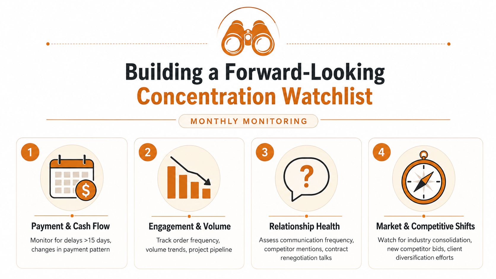 An infographic titled Building a Forward-Looking Concentration Watchlist illustrating four key pillars for monthly monitoring of client accounts.