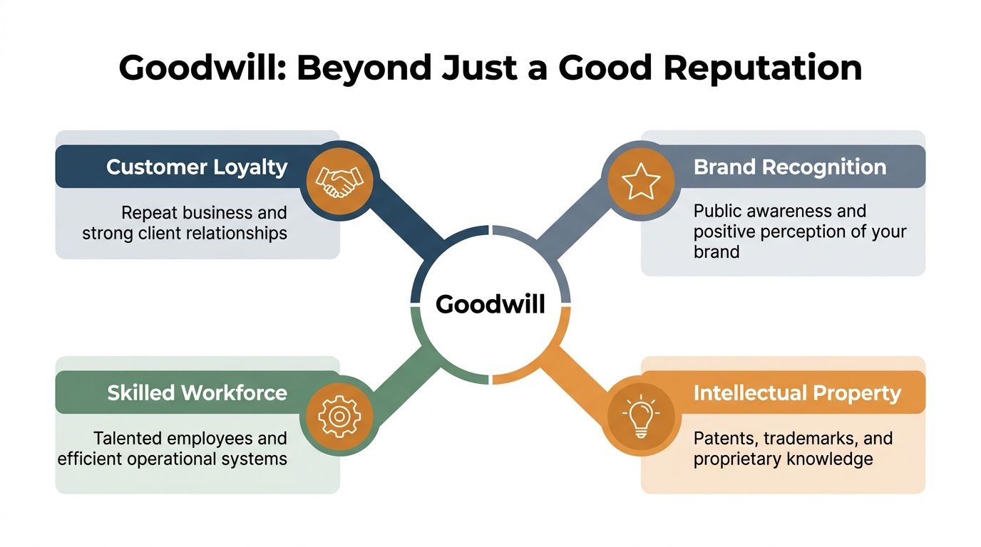A diagram illustrating the four key components that contribute to business goodwill: customer loyalty, brand recognition, skilled workforce, and intellectual property.