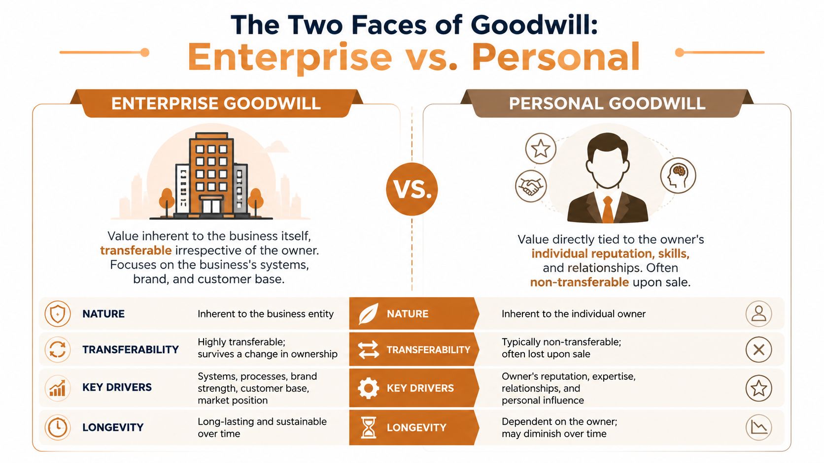 An infographic comparing enterprise goodwill and personal goodwill, highlighting differences in nature, transferability, key drivers, and longevity.