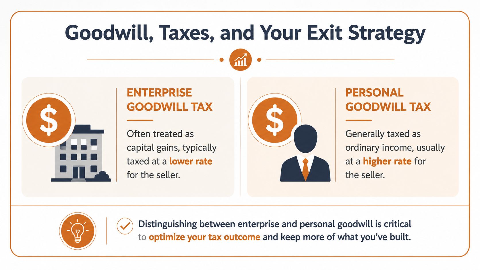 An infographic titled Goodwill, Taxes, and Your Exit Strategy explaining enterprise versus personal goodwill tax differences.