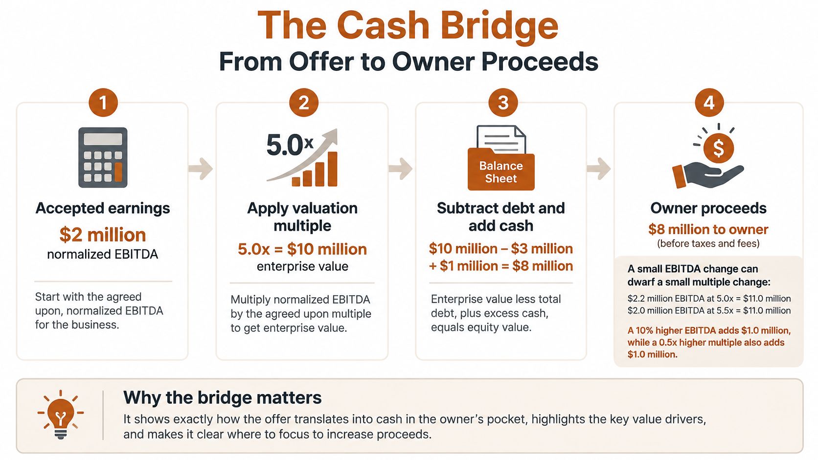 A four-step infographic illustrating the conversion of normalized EBITDA into owner proceeds via a cash bridge model.