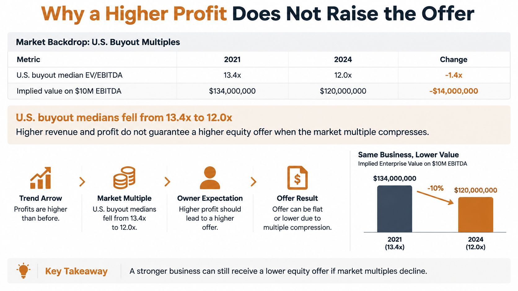 A chart showing why higher profits might not increase business value due to market multiple compression.
