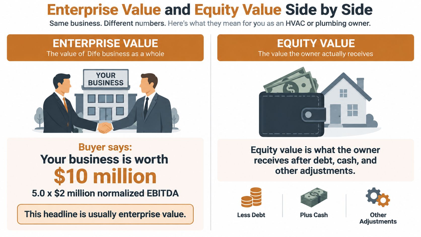A diagram comparing Enterprise Value versus Equity Value with explanations for HVAC and plumbing business owners.