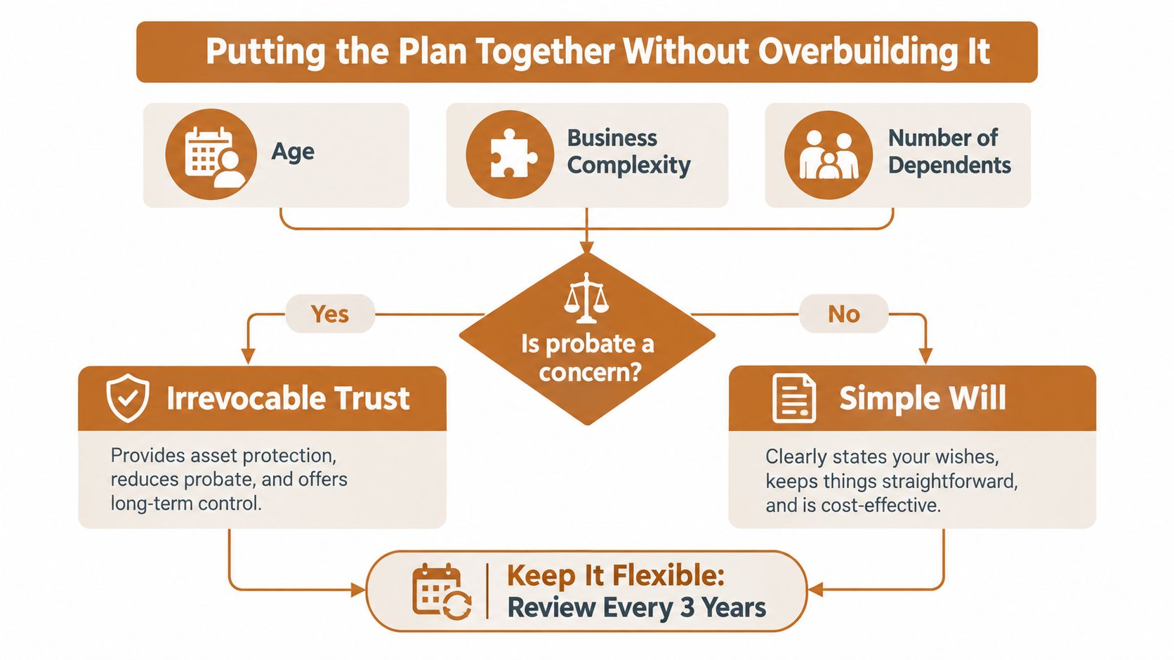 A flow chart titled Putting the Plan Together Without Overbuilding It explaining probate considerations for estate planning.