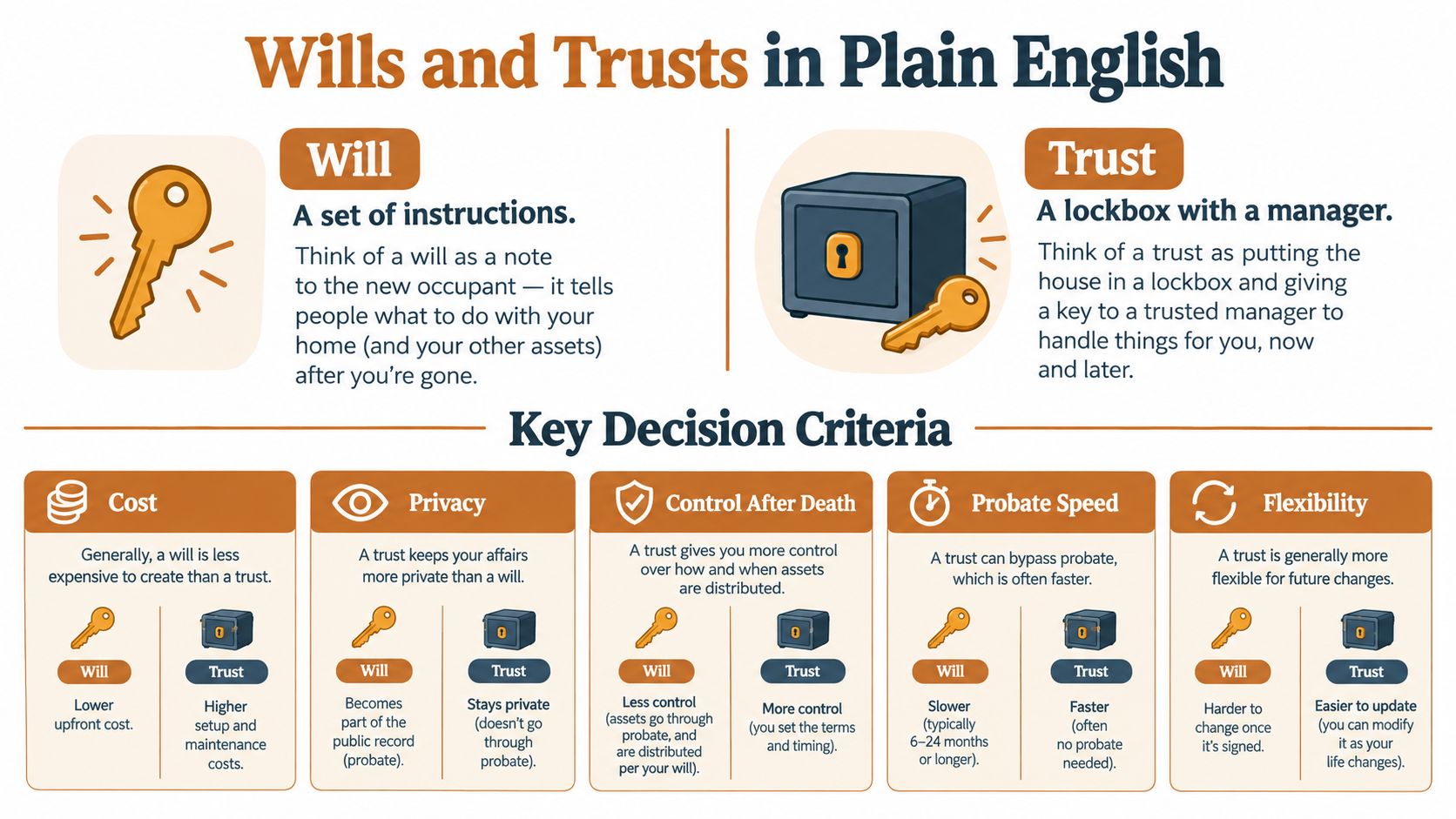An infographic comparing wills and trusts, detailing their definitions and key decision criteria like cost and control.