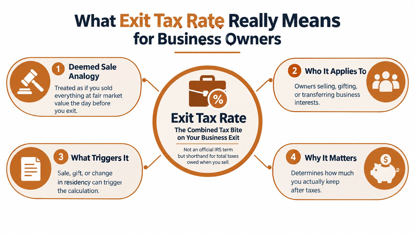 An infographic explaining the concept of an exit tax rate for business owners and its implications.