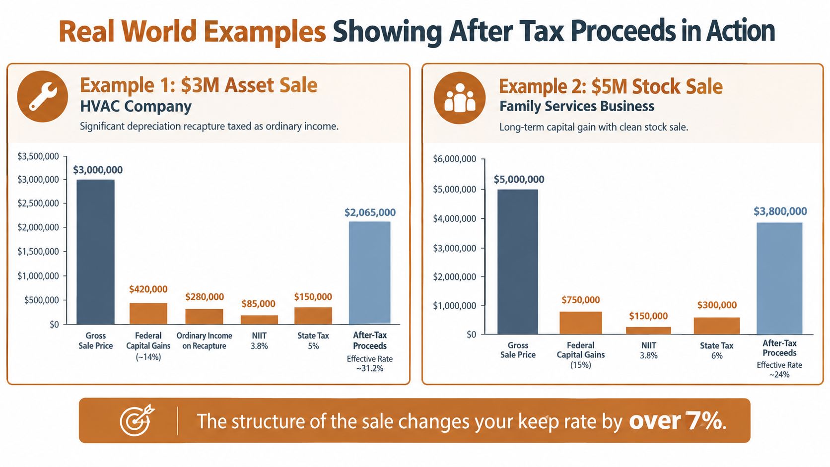 A bar chart comparison of two business sales demonstrating how deal structure impacts final after-tax proceeds.