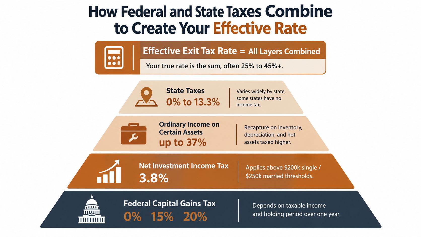 A diagram illustrating the layers of federal and state taxes that contribute to the effective exit tax rate.