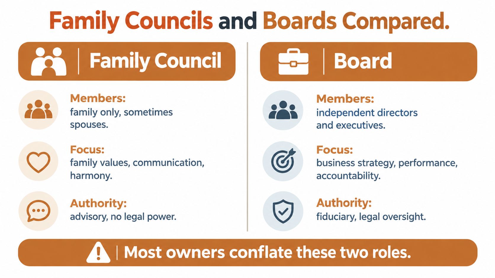 A comparison chart outlining the key differences between a family council and a business board.