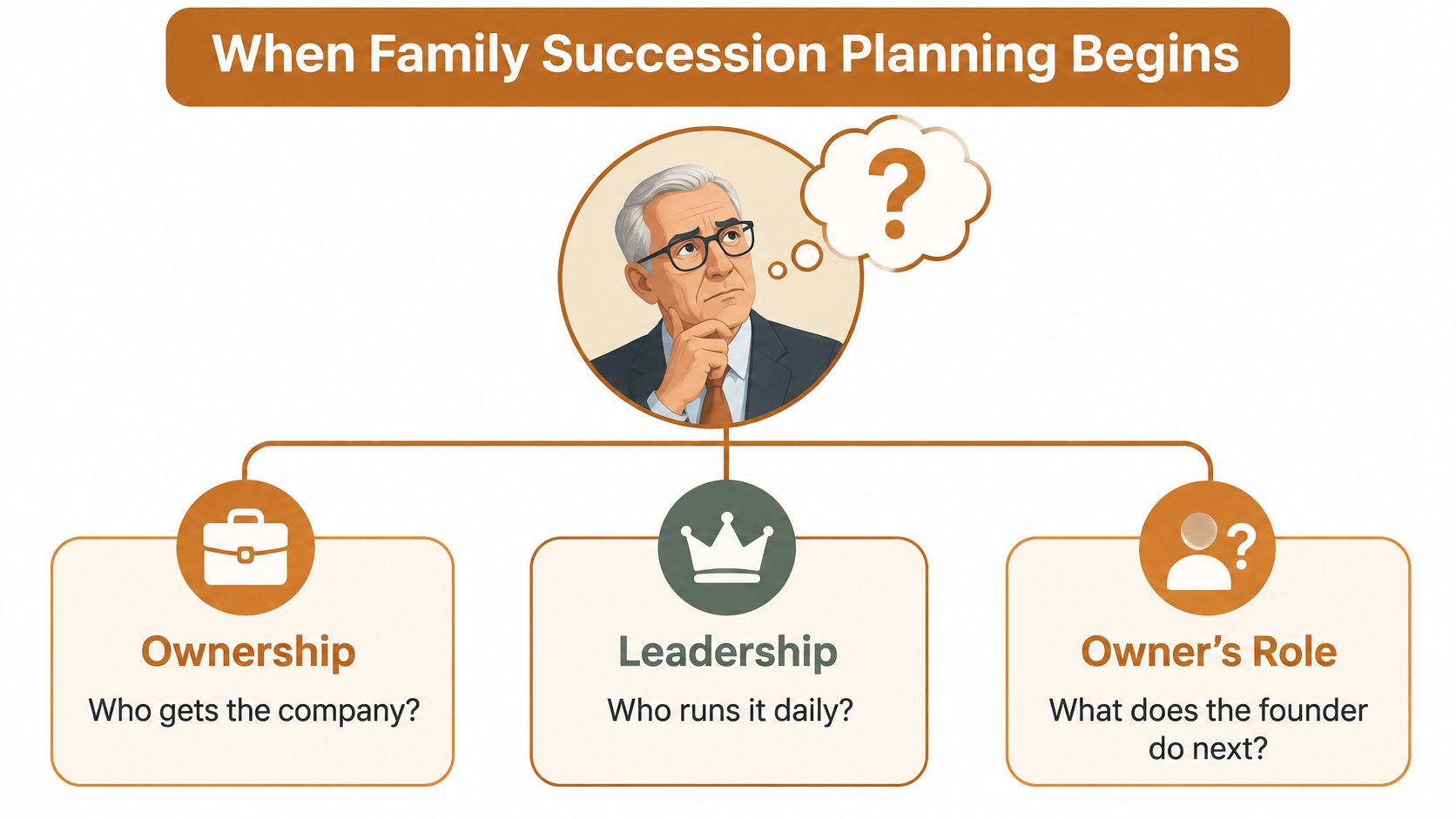 A businessman pondering succession with text panels outlining ownership, leadership, and the founder's future role.