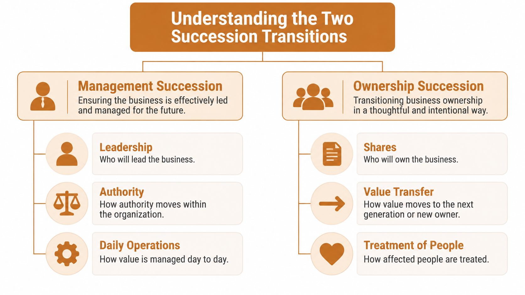 A diagram illustrating the differences between management succession and ownership succession in business transitions.
